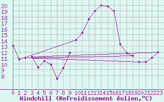 Courbe du refroidissement olien pour Tozeur