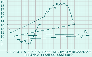 Courbe de l'humidex pour Salamanca / Matacan