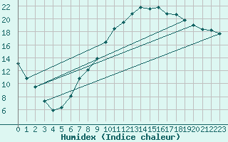 Courbe de l'humidex pour Calamocha