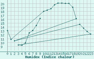 Courbe de l'humidex pour Sattel-Aegeri (Sw)