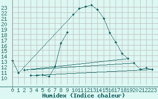 Courbe de l'humidex pour Eger