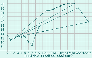 Courbe de l'humidex pour Fontenermont (14)