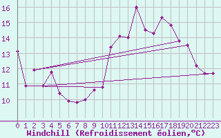 Courbe du refroidissement olien pour Castres-Nord (81)