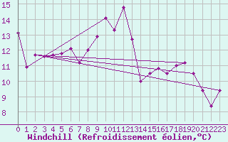 Courbe du refroidissement olien pour Lans-en-Vercors (38)