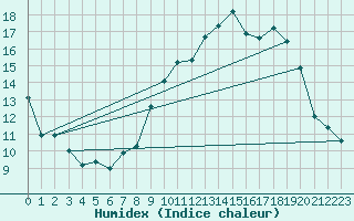 Courbe de l'humidex pour Beauvais (60)