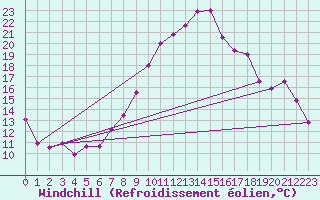Courbe du refroidissement olien pour Altenrhein