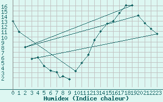 Courbe de l'humidex pour Fredericton, N. B.