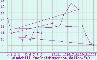 Courbe du refroidissement olien pour Vest-Torpa Ii