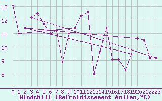 Courbe du refroidissement olien pour Cazaux (33)