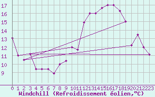 Courbe du refroidissement olien pour Errachidia