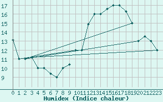 Courbe de l'humidex pour Errachidia