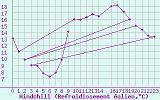 Courbe du refroidissement olien pour Hyres (83)