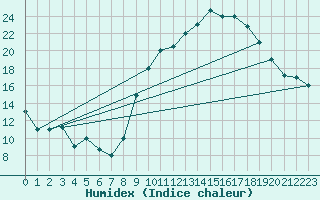 Courbe de l'humidex pour Errachidia