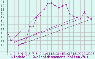 Courbe du refroidissement olien pour La Fretaz (Sw)