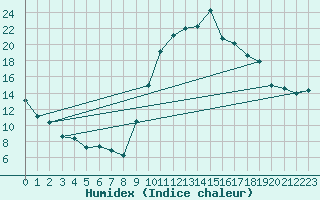 Courbe de l'humidex pour Rochefort Saint-Agnant (17)