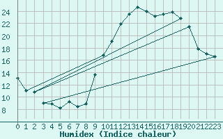 Courbe de l'humidex pour Deauville (14)