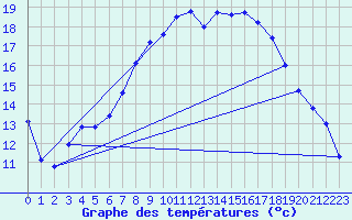 Courbe de tempratures pour Idre