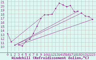 Courbe du refroidissement olien pour Koblenz Falckenstein