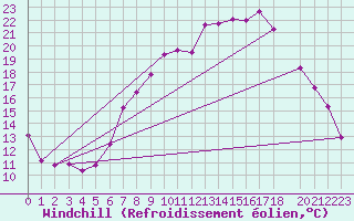 Courbe du refroidissement olien pour Neu Ulrichstein