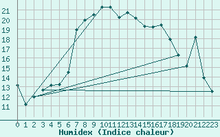 Courbe de l'humidex pour Trapani / Birgi