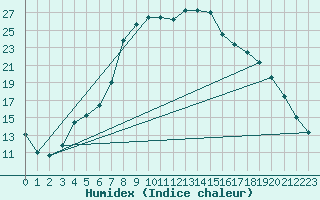 Courbe de l'humidex pour Delsbo