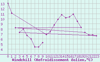 Courbe du refroidissement olien pour Thenon (24)