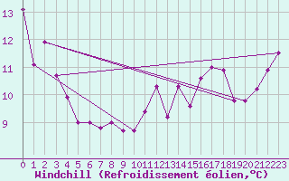 Courbe du refroidissement olien pour Neufchtel-Hardelot (62)