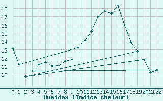 Courbe de l'humidex pour Alsfeld-Eifa