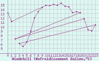 Courbe du refroidissement olien pour Prestwick Rnas