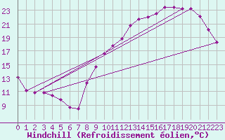 Courbe du refroidissement olien pour Roissy (95)