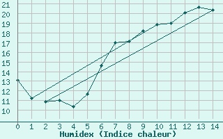 Courbe de l'humidex pour Toenisvorst