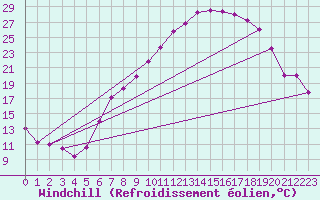 Courbe du refroidissement olien pour Rostherne No 2