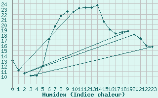 Courbe de l'humidex pour Muehlacker