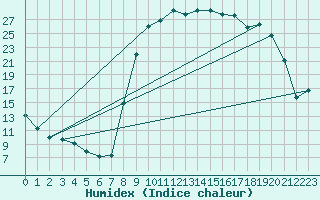 Courbe de l'humidex pour Selonnet (04)