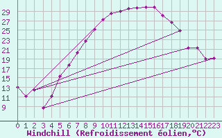 Courbe du refroidissement olien pour Manschnow