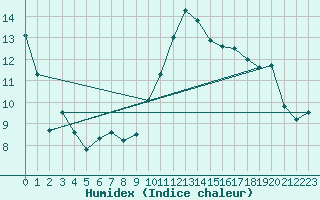 Courbe de l'humidex pour Tarbes (65)