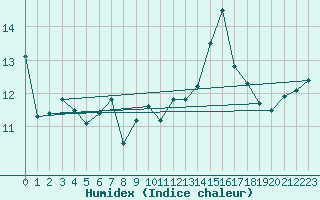 Courbe de l'humidex pour Chasseral (Sw)