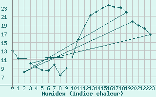 Courbe de l'humidex pour Bulson (08)