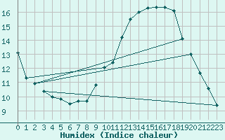 Courbe de l'humidex pour Tudela