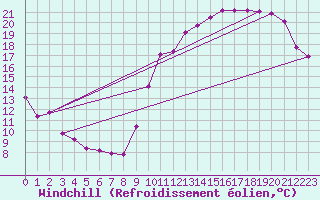 Courbe du refroidissement olien pour Saint-Germain-le-Guillaume (53)