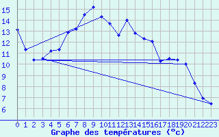 Courbe de tempratures pour Schpfheim