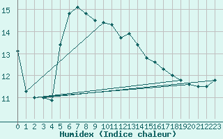 Courbe de l'humidex pour Cap Ferret (33)