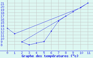 Courbe de tempratures pour Tamarite de Litera