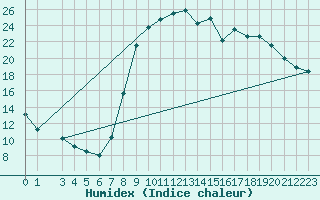 Courbe de l'humidex pour Elsenborn (Be)