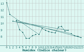 Courbe de l'humidex pour Buzenol (Be)