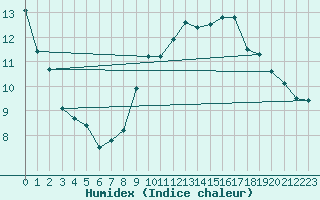 Courbe de l'humidex pour Blndus