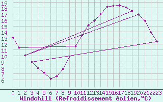 Courbe du refroidissement olien pour Roissy (95)