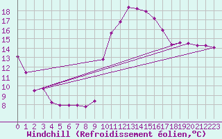 Courbe du refroidissement olien pour Anglars St-Flix(12)