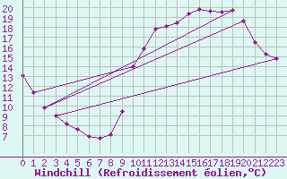 Courbe du refroidissement olien pour Verneuil (78)