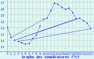 Courbe de tempratures pour Sattel-Aegeri (Sw)